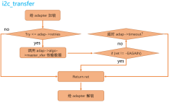 I2C数据传输的三个主要API
