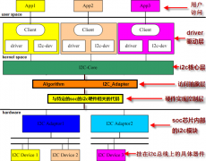 I2C子系统SW Architecture