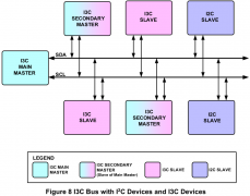 <b>I3C协议规范的详细内容</b>