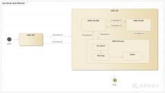 如何设计ADAS系统功能状态机（二）