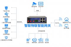 5G智能网关实现智慧农业物联网远程监测控制