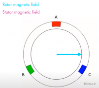 永磁同步电机控制中的Clarke和Park变换