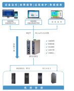 基于物联网的机房空调数据采集方案