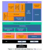 PduR模块的发送机制 PduR这个模块对什么进行了抽