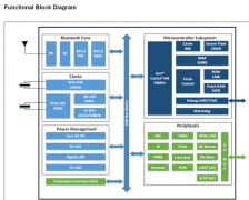 找方案 | 基于Infineon SoC蓝牙CYW20820之蓝牙音乐灯控