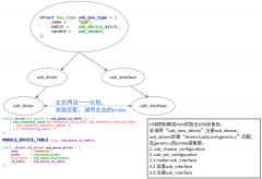 Linux USB设备驱动模型查看