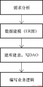 DDD驱动如何设计？如何进行领域建模？