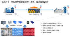 智慧物流：纵行科技ZETag云标签助力江淮汽车实现