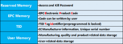 详解UHF RFID 标签分区说明及标签锁定