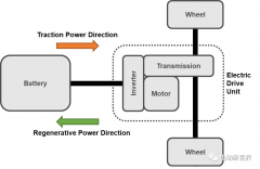 浅析电动汽车传动优化流程