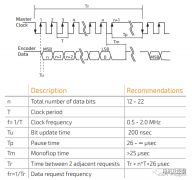 看看在伺服电机中常用的几种编码器协议