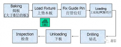 PCB板钻孔流程及工艺故障解决方法