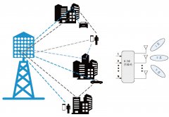 5G时代最新MIMO技术介绍与测试方案（一）