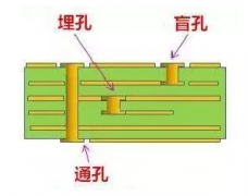 <b>PCB生产中的过孔和背钻有些什么样的技术？</b>