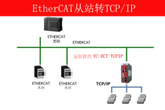 EtherCAT转TCP/IP网关EtherCAT解决方案