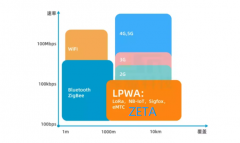 什么是LPWAN？同为LPWAN技术标准，ZETA是国产lora技