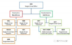 讲解一下SRAM型FPGA在轨会遇到的问题及其影响