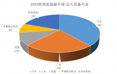 欧洲连接器市场现状分析