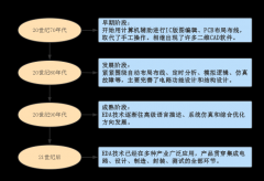 全球EDA行业发展历程 主流EDA厂商有哪些？
