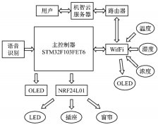 智联网家居控制系统设计