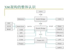 介绍三大主流芯片架构：X86、ARM、RISC-V