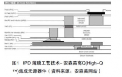 集成无源元件对PCB技术发展的影响