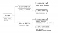 AC伺服电机的介绍和选型