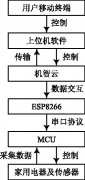 STM32开发板+机智云AIoT+家庭监测控制系统
