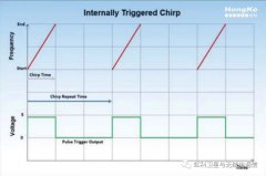 最新可编程射频设备带来的射频测试趋势