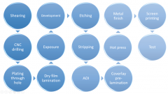 什么是FPC？FPC生产工艺流程图