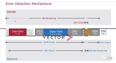 一文读懂CAN总线错误处理