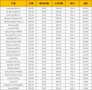 自3月以来 SSD价格已下降25%