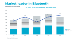 利尔达物联网与Nordic合作，打造低功耗蓝牙模组