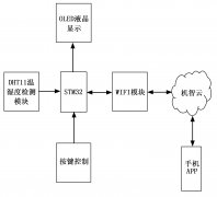 【IoT毕业设计】STM32开发板+机智云IoT+实现智能空