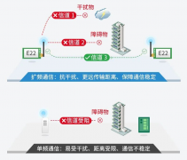 【新品】自动组网低功耗射频模块