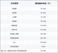 静电威胁无处不在，电子元件的静电防护很重要