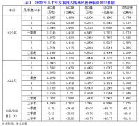 2023年上半年度我国覆铜板出口量情况分析