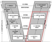 广电计量 | 汽车功能安全软件安全测试方法