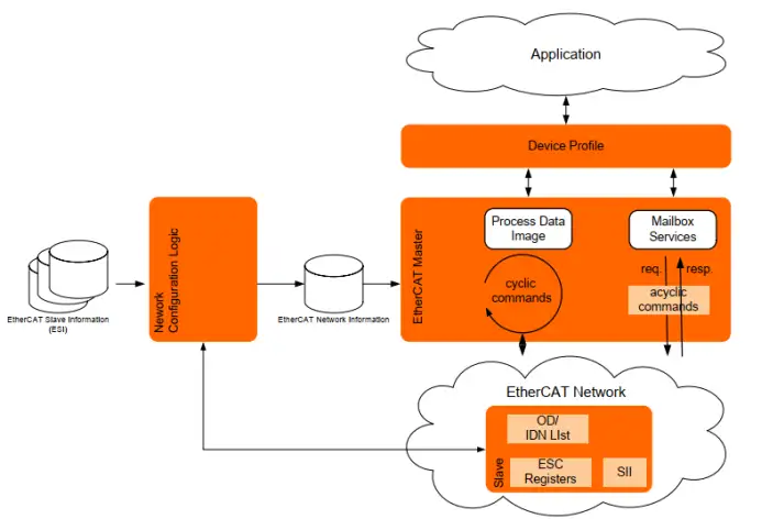 EtherCAT FP介绍系列文章--概述