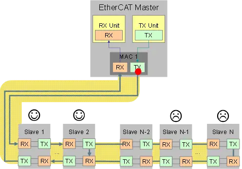 <b>EtherCAT FP介绍系列文章—线缆冗余</b>