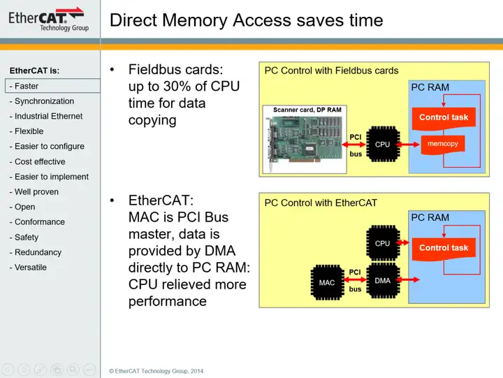 EtherCAT FP介绍系列文章—多网段