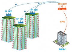 思为无线：无线抄表对比传统抄表有什么区别和