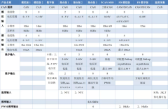 虹科汽车电子|低成本的CAN总线数采模块