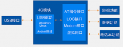适合监控摄像头的4G低功耗LTE无线通信模块
