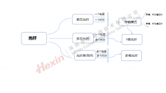 <b>如何解决多芯光纤的扇入扇出</b>