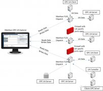 <b>虹科方案 | 实现OPC UA数据聚合、分类与管理的强</b>