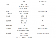 <b>Wi－Fi HaLow与蓝牙对比</b>