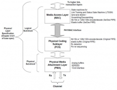 揭秘PCIe PIPE 5.1 SerDes架构