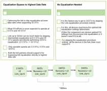 PCIe 5.0均衡模式：缩短链路启动时间