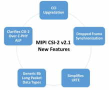 除了移动性，MIPI CSI-2 v2.1现在在汽车、无人机和
